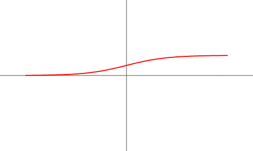 Sigmoid Activation Function