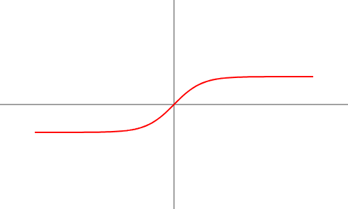 Tanh Activation Function