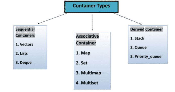 Standard Template Library in C++ - Great Learning