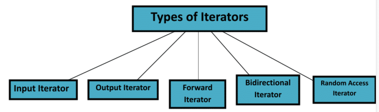 Standard Template Library in C++ - Great Learning