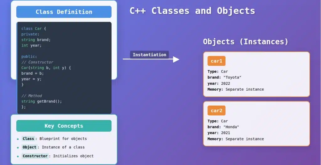 C++ Classes and Objects