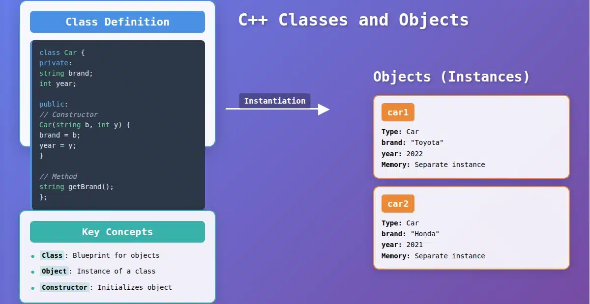 C++ Classes and Objects