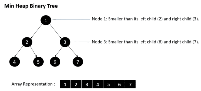 Heap Sort Algorithm: C, C++, Java and Python Implementation | Great ...