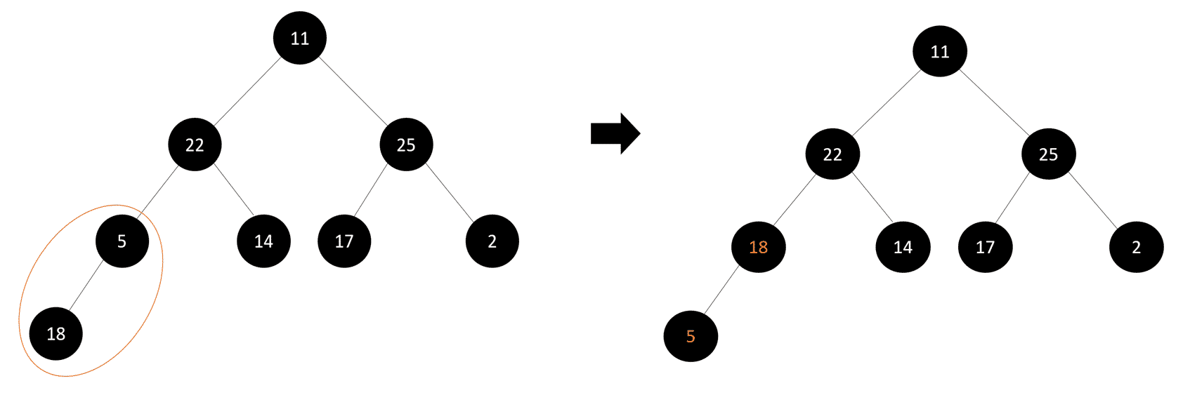 Heap Sort Algorithm: C, C++, Java and Python Implementation | Great ...