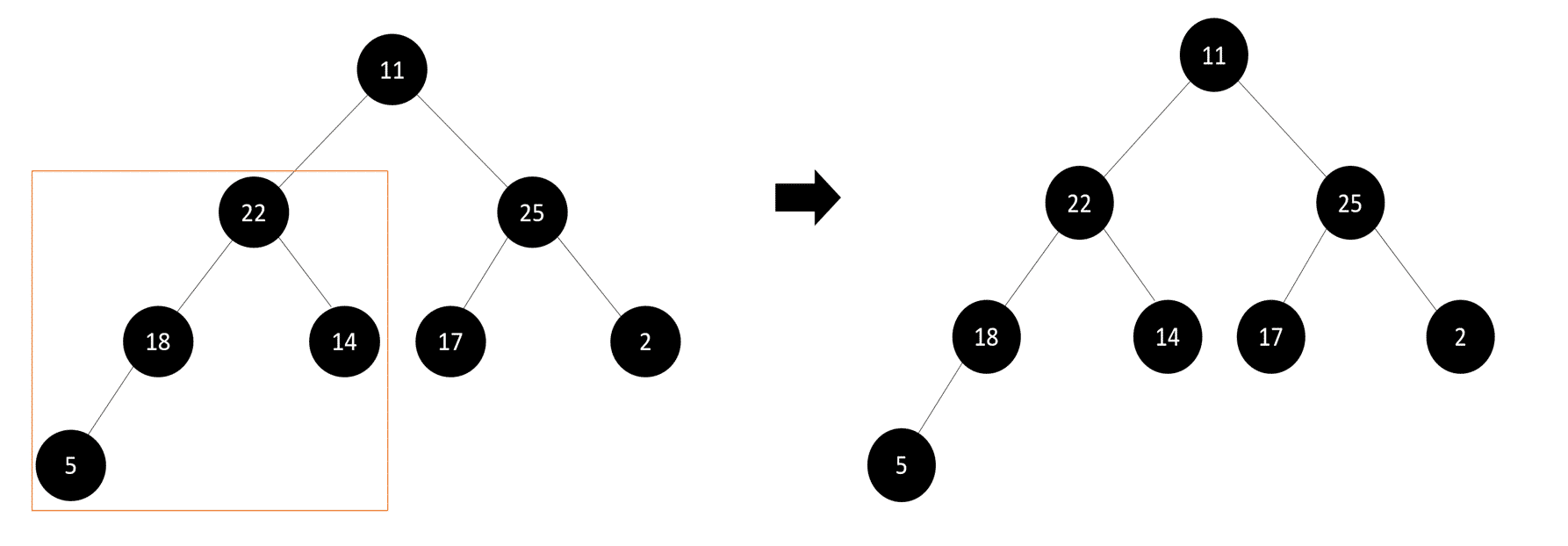 Heap Sort Algorithm: C, C++, Java and Python Implementation | Great ...