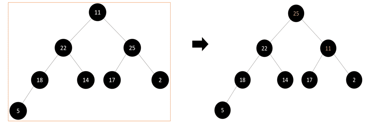 Heap Sort Algorithm: C, C++, Java and Python Implementation | Great ...
