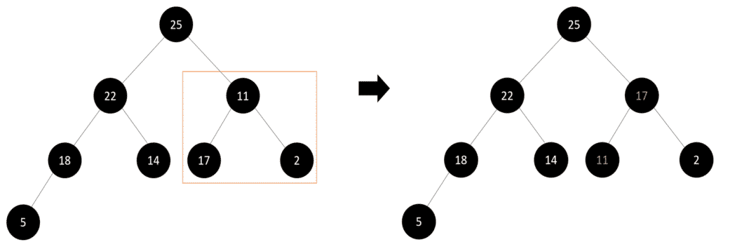Heap Sort Algorithm: C, C++, Java and Python Implementation | Great ...