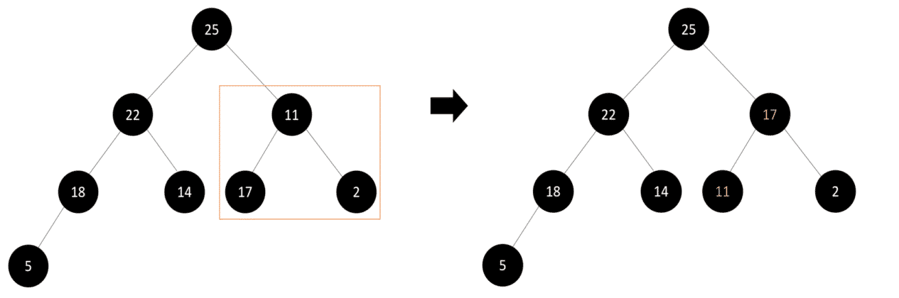 Heap Sort Algorithm: C, C++, Java and Python Implementation | Great ...