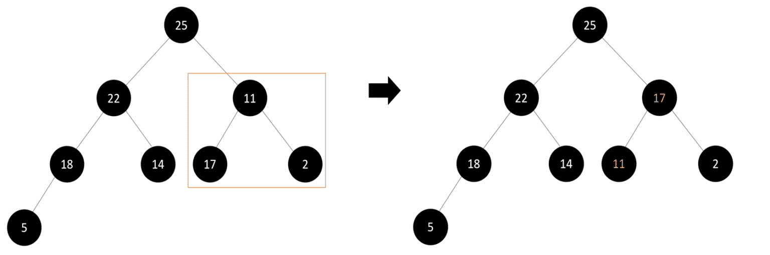 Heap Sort Algorithm: C, C++, Java and Python Implementation | Great ...