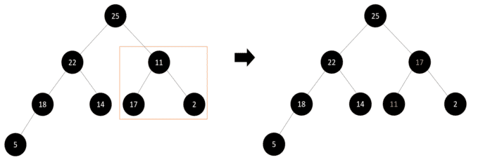 Heap Sort Algorithm: C, C++, Java and Python Implementation | Great ...