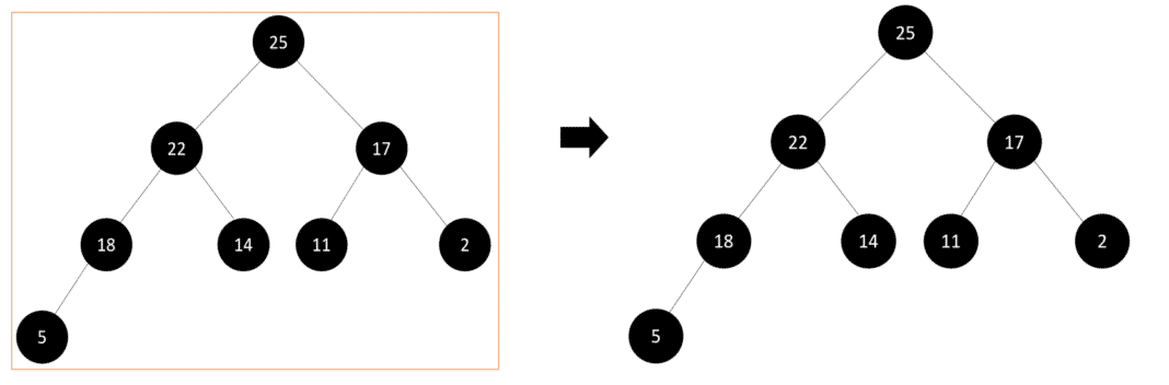 Heap Sort Algorithm: C, C++, Java and Python Implementation | Great ...