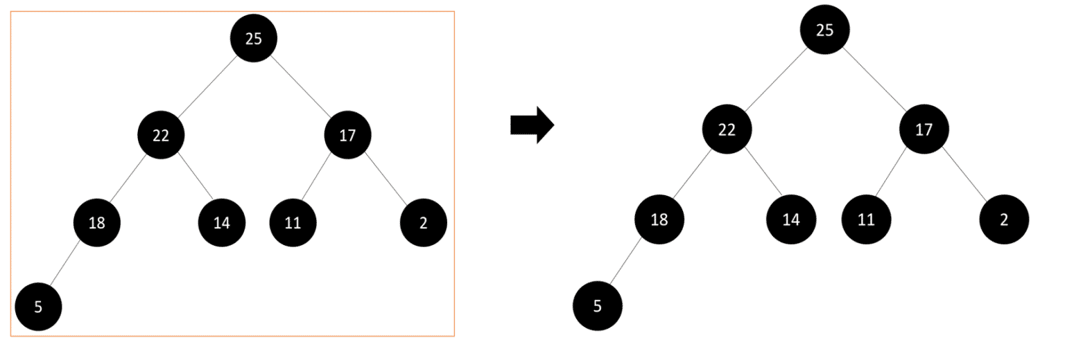 Heap Sort Algorithm: C, C++, Java and Python Implementation | Great ...