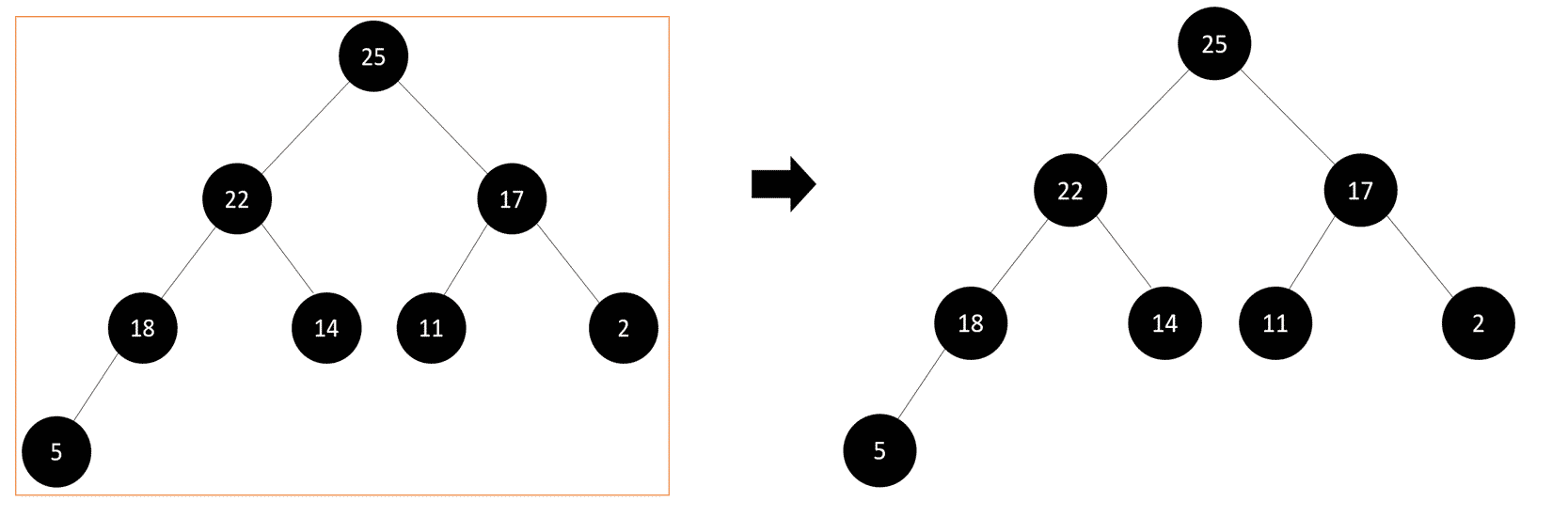 Heap Sort Algorithm: C, C++, Java and Python Implementation | Great ...