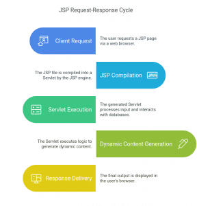 Introduction to Java Server Pages
