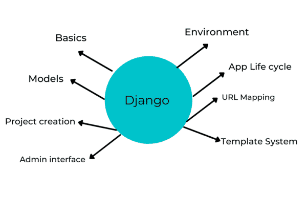 Django Tutorial | Learn the basics of Django framework - Great Learning