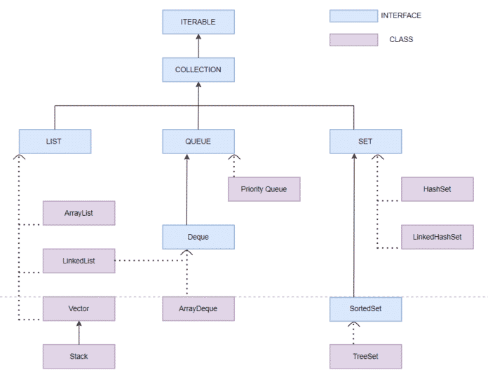 Collections in Java | Java Collection Framework