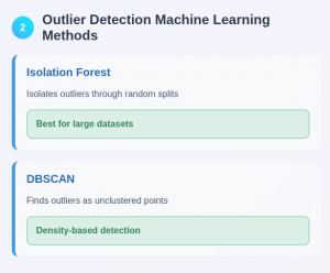 Outlier Methods Learning What is Outlier Detection? Types and Methods