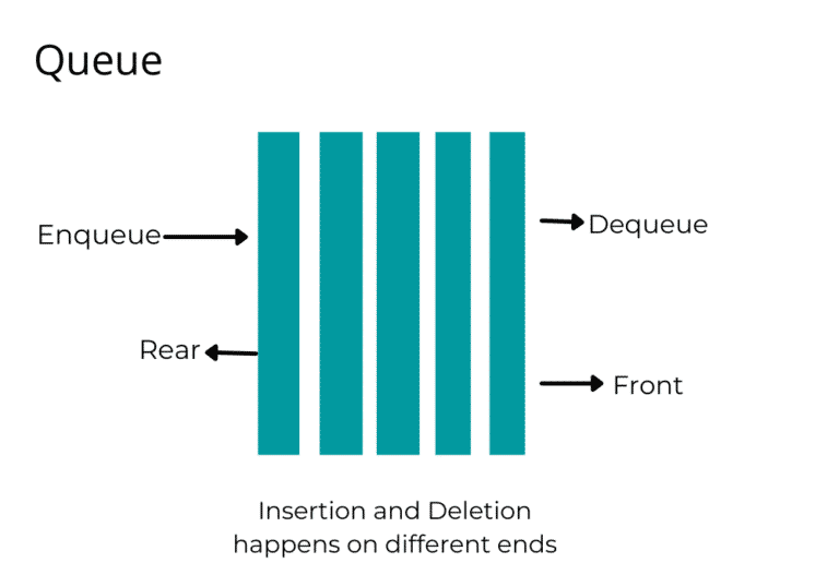 What is Data Structure: Need, Types & Classification