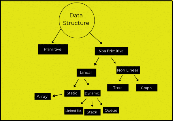 What is Data Structure: Need, Types & Classification