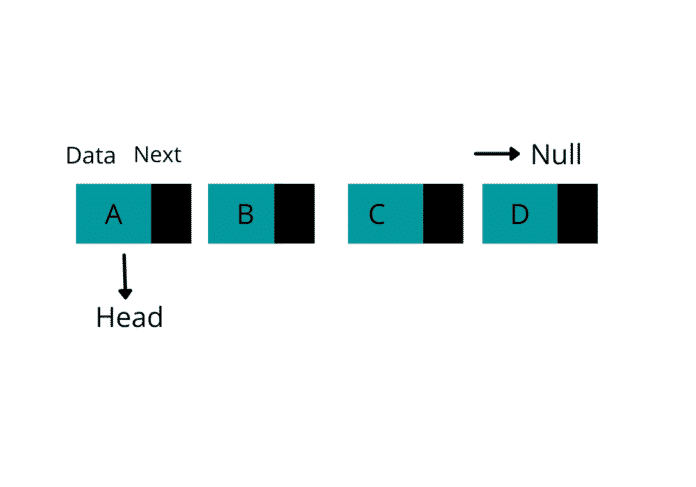 What is Data Structure: Need, Types & Classification