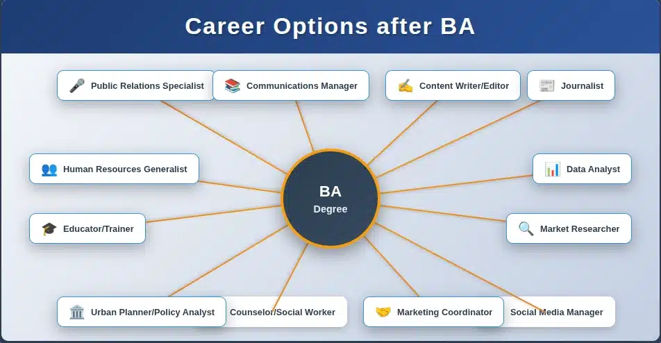 Career Options after BA