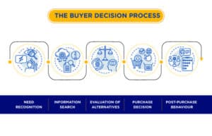 Consumer Behaviour in Marketing - Everything that you need to know