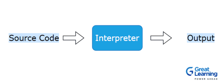 Difference Between Compiler and Interpreter