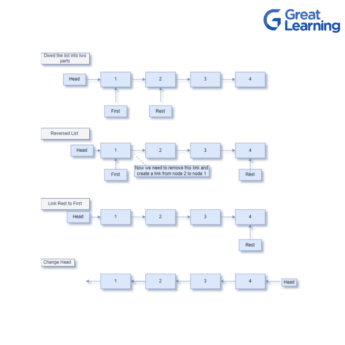 How to Reverse Linked List in Java?