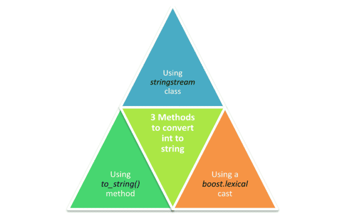 How to convert Int to String in C++
