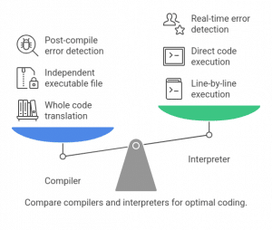 Difference Between Compiler and Interpreter