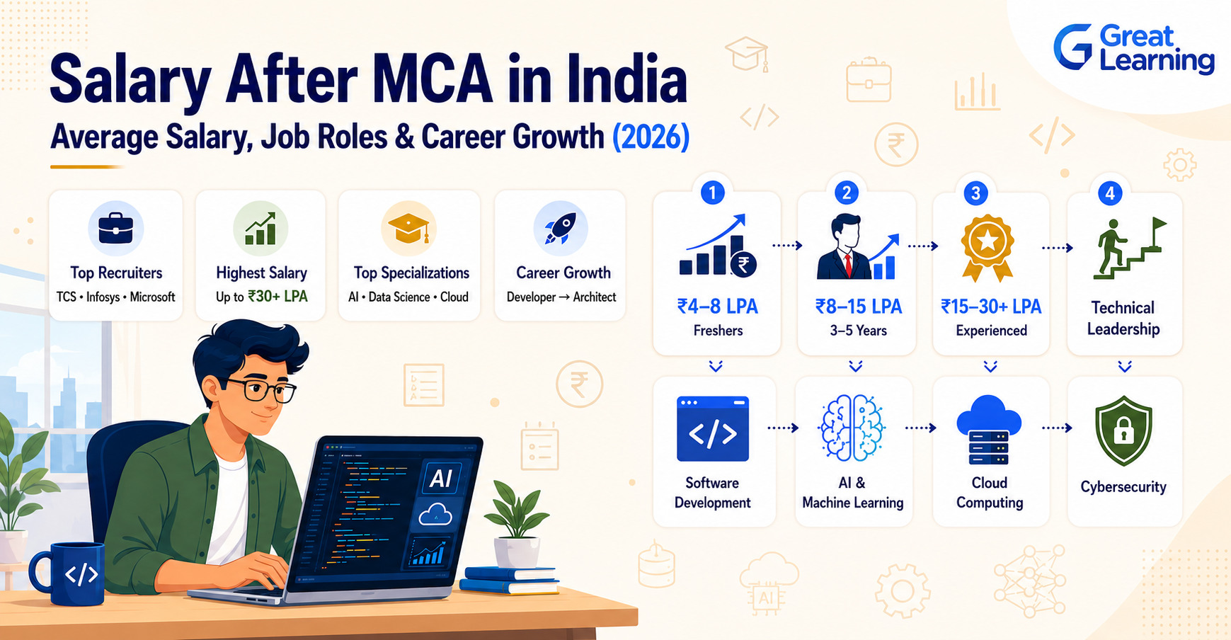 Salary After MCA in India 2026 showing average salaries by experience and top career opportunities