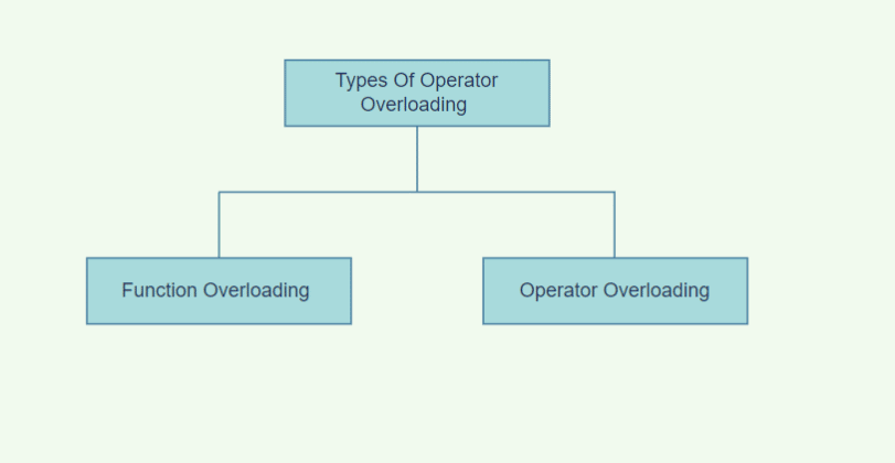 Operator Overloading in C++ with examples