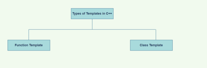 Templates in C++