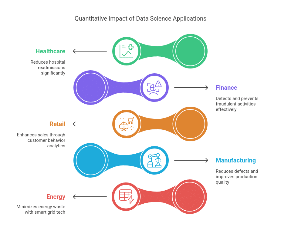Impact of Data Science Applications across various industries