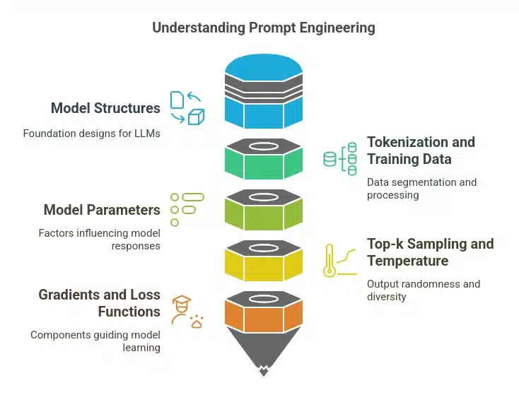 Prompt Engineering