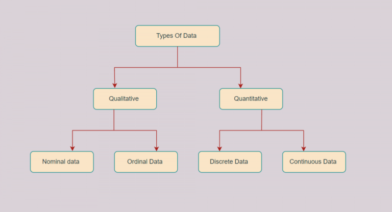 4 Types of Data - Nominal, Ordinal, Discrete, Continuous