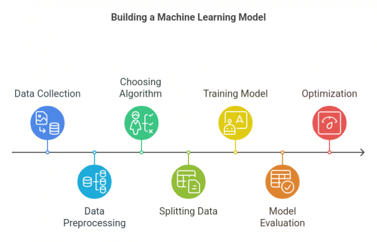 Machine Learning Models