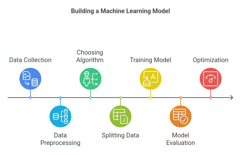 Steps of Building Machine Learning Models