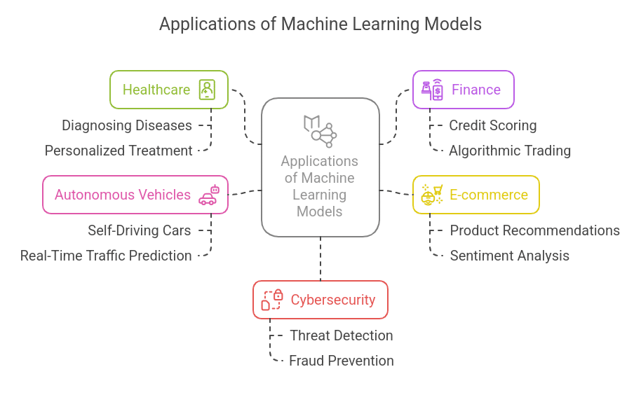Applications of Machine Learning Models