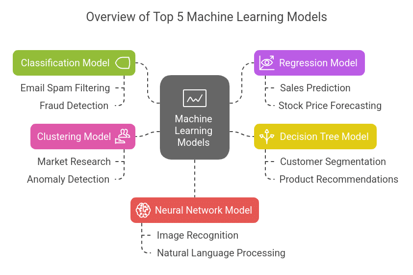 Top Machine Learning Models