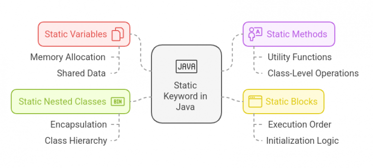 Interface in Java - An In-Depth Guide