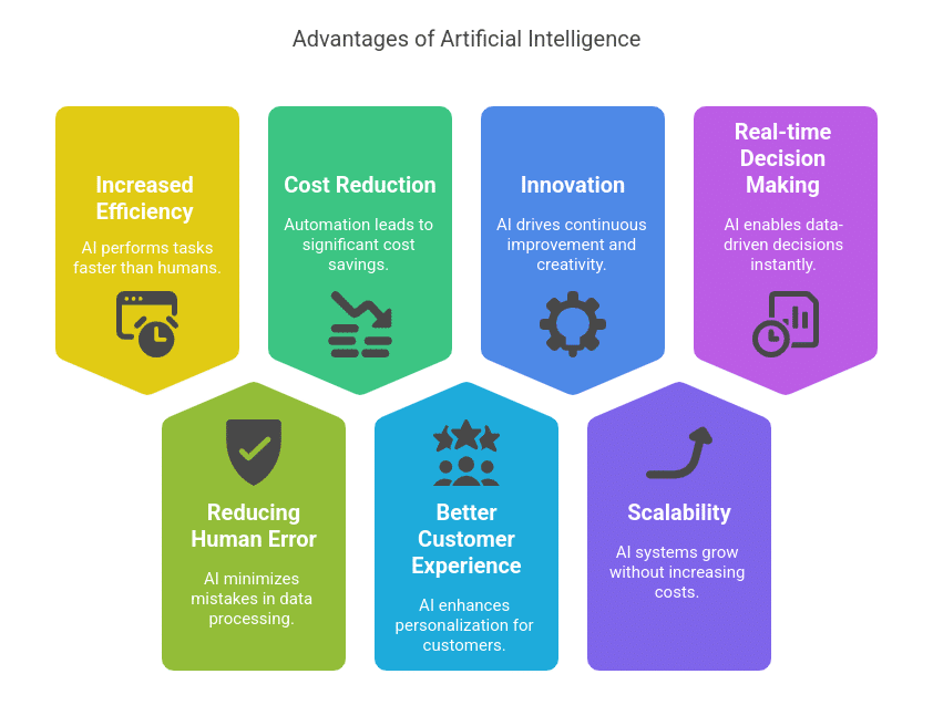 7 Advantages of Artificial Intelligence
