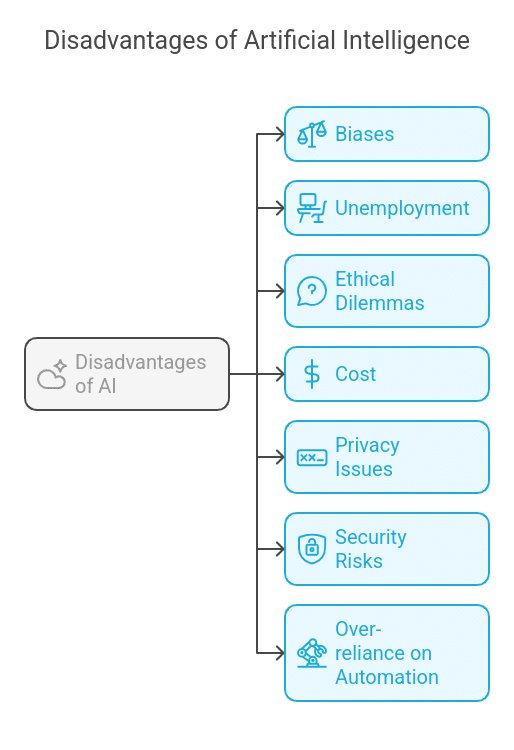 7 Disadvantages of Artificial Intelligence
