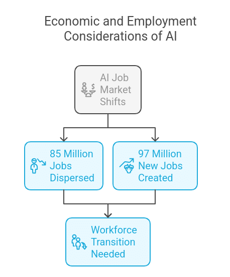 AI Job Market shifts