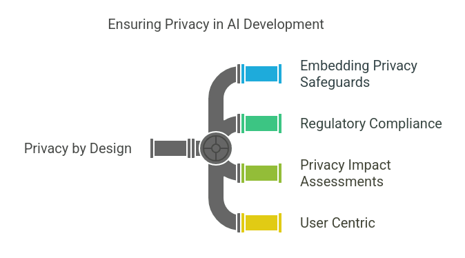 Privacy in AI Development