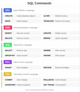 SQL Commands (DDL, DML, DQL, DCL, TCL) with Examples