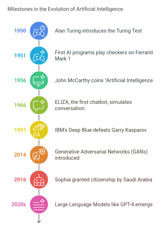History of Artificial Intelligence