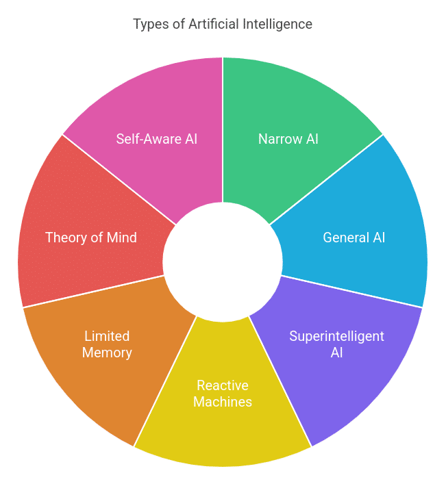 Types of Artificial Intelligence
