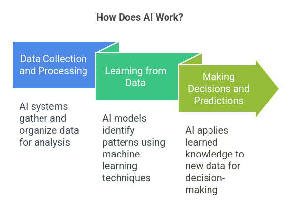 How Does AI Work?