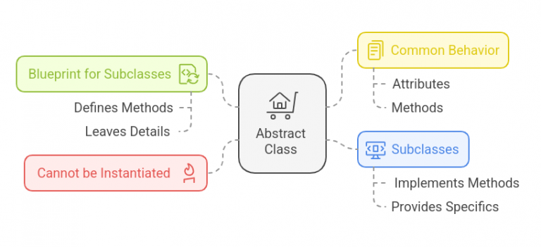 Difference Between Abstract Class and Interface in Java